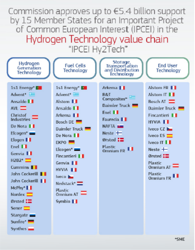 考克利爾集團入選IPCEI Hy2Tech計劃！參與歐洲氫技術價值鏈的開發
